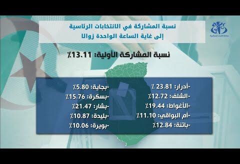 رئاسيات 7 سبتمبر: نسبة المشاركة في الانتخابات الرئاسية إلى غاية الواحدة زوالا