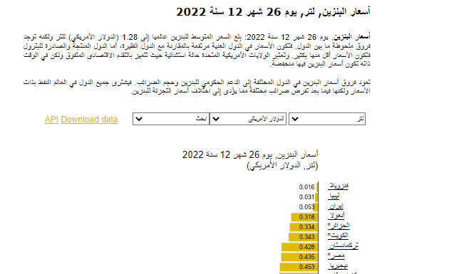 Global Petrol Prices